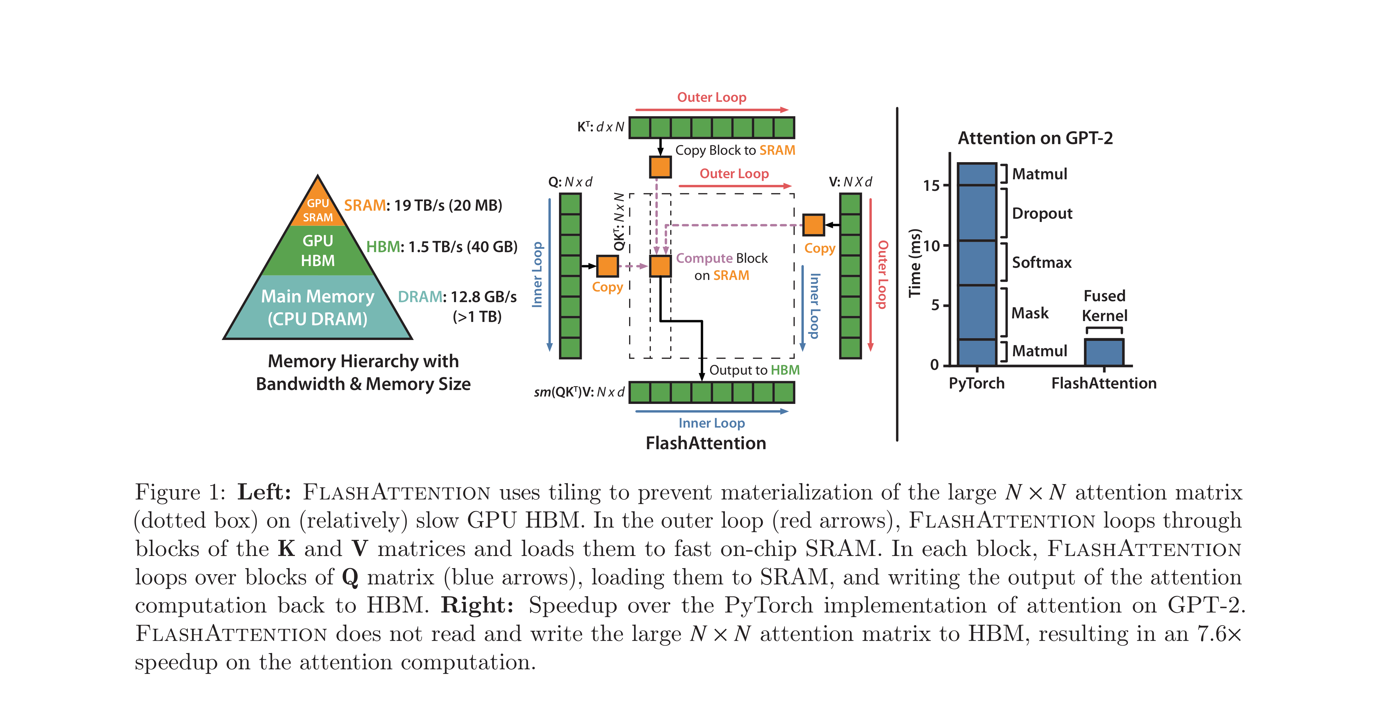 FlashAttention的分块(tiling)策略示意图,以及GPU存储层级:SRAM(19TB/s,20MB)vs HBM(1.5TB/s,40GB)(来源:原论文Figure 1)